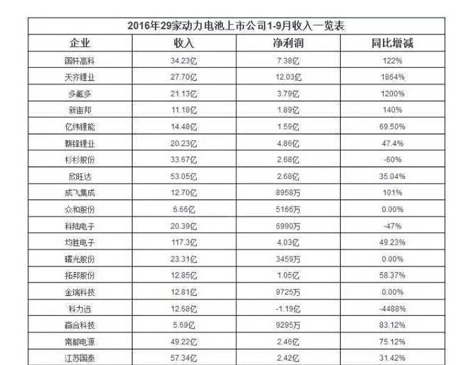 2016動(dòng)力電池企業(yè)競爭力排名：寧德時(shí)代力壓比亞迪