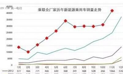 11月新能源汽車(chē)銷量達(dá)4.18萬(wàn)量 比亞迪吉利表現(xiàn)亮眼