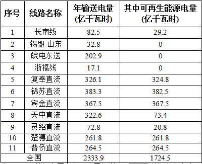 國(guó)家能源局對(duì)2016全國(guó)風(fēng)電、光伏等可再生能源電力發(fā)展監(jiān)測(cè)評(píng)價(jià)通報(bào)