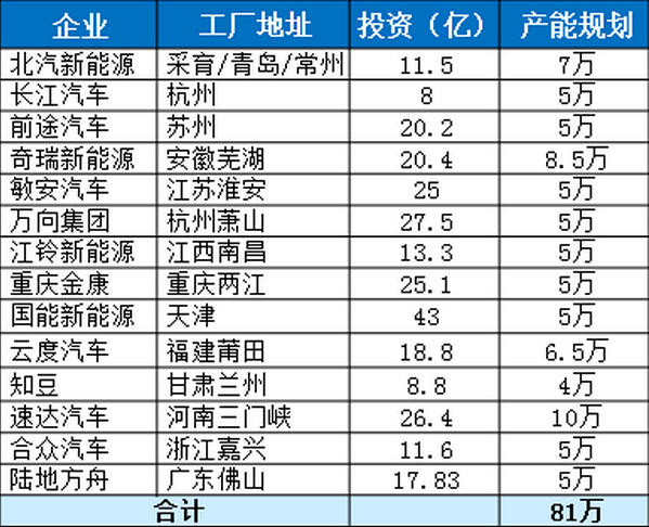 車企準(zhǔn)入申請:新建純電動乘用車新增規(guī)定