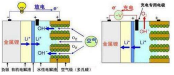 鋰空氣電池電極材料研究獲突破性進展