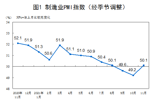 2021年11月中國(guó)采購(gòu)經(jīng)理指數(shù)運(yùn)行情況