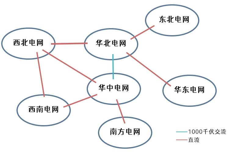 大電網(wǎng)是怎么連接起來的？