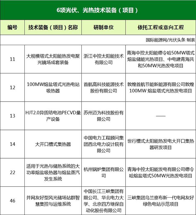 國家能源局綜合司關(guān)于2021年度能源領(lǐng)域首臺(tái)（套）重大技術(shù)裝備項(xiàng)目的公示