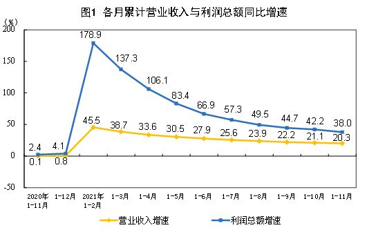 1-11月全國(guó)規(guī)上工業(yè)企業(yè)利潤(rùn)79750.1億元 同比增38%